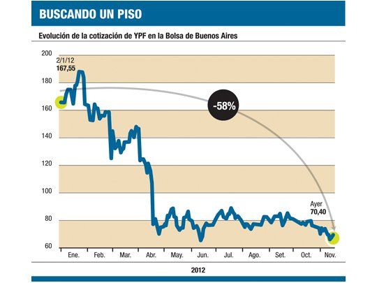 Para el mercado YPF sólo vale u$s 4.000 M