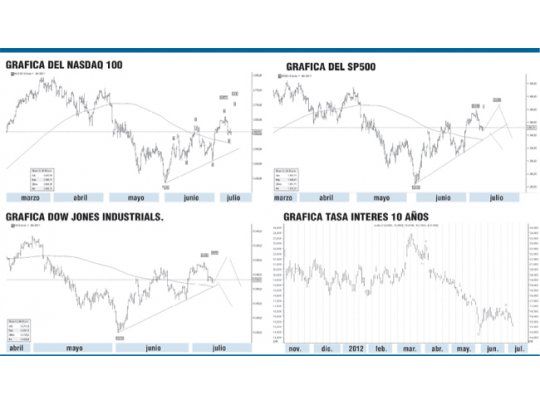 ¿Wall Street en su época de resultados?