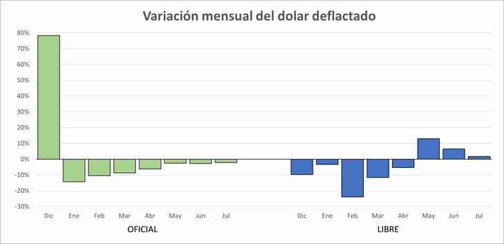 Aunque sea a menor ritmo, el dólar oficial sigue perdiendo terreno frente al peso. Después de la disparada de mayo y junio, el Gobierno parece estar controlando al dólar libre, que pronto podría volver a emprender su camino descendente. Aunque sea a menor ritmo, el dólar oficial sigue perdiendo terreno frente al peso. Después de la disparada de mayo y junio, el Gobierno parece estar controlando al dólar libre, que pronto podría volver a emprender su camino descendente.