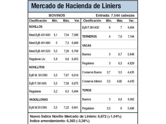 Liniers registró un nuevo máximo histórico