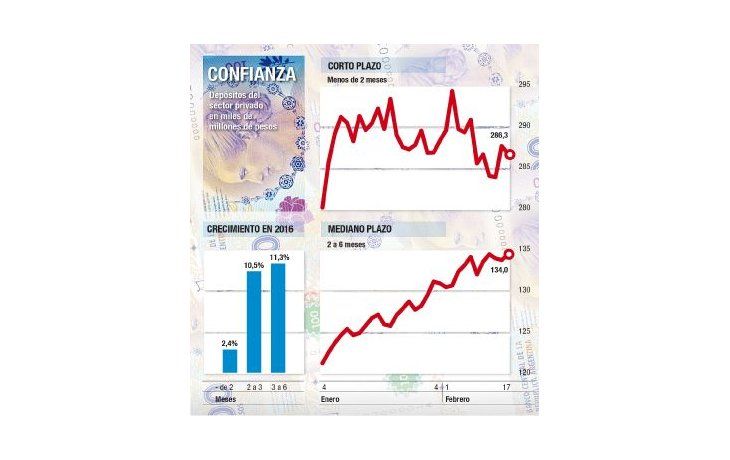 ámbito.com | Ahorristas dejan pesos a más plazo en bancos