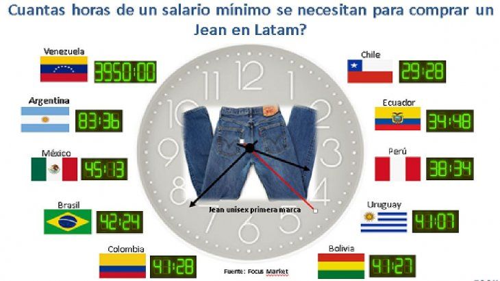 Para el caso de la compra de un Jean en Venezuela se requieren 3950 horas, en Argentina 83 horas y 36 minutos, mientras en el otro extremo en Ecuador se requieren 34 horas 48 minutos y en Chile 29 horas 28 minutos.