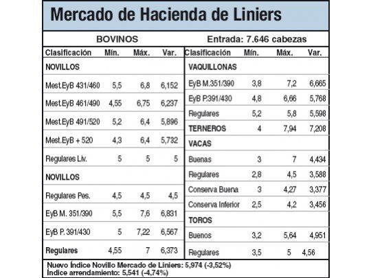 Liniers continúa en baja: ayer hasta un 3,5%