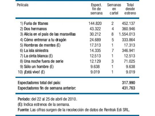 Brusca caída de público