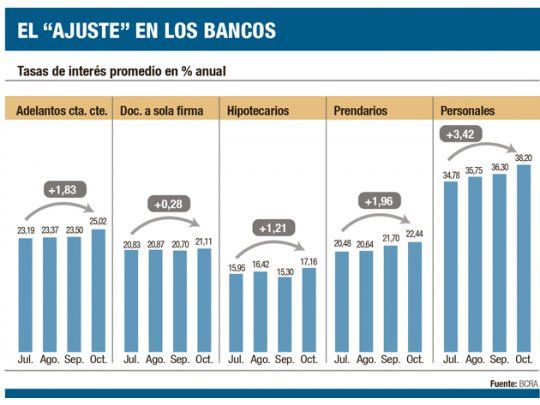 Suben otros dos puntos las tasas de los créditos