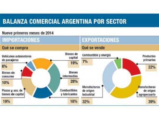 Bajó 12% el superávit comercial en 9 meses