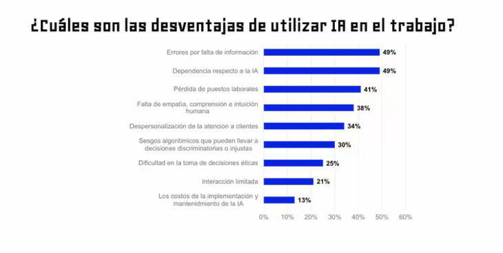 La mayoría todavía ve errores en la utilización de la IA
