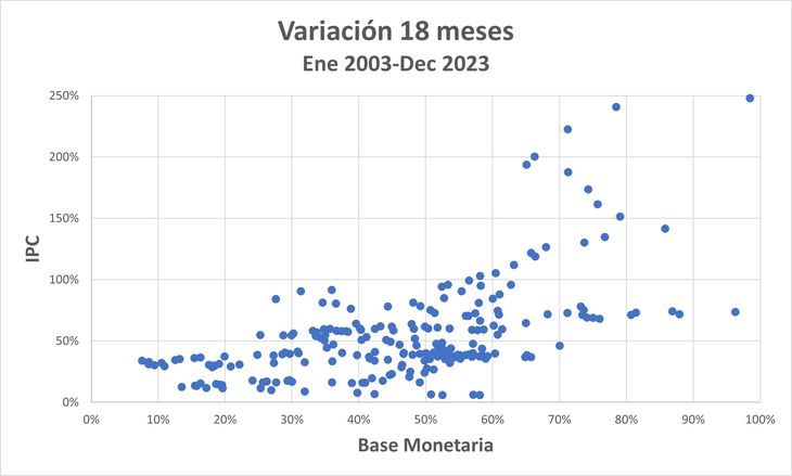 La chance que un shock monetario (expansión o retracción) genere un efecto el mismo sentido sobre la inflación, en periodos de un año y medio, ha sido históricamente muy bajo en Argentina. La chance que un shock monetario (expansión o retracción) genere un efecto el mismo sentido sobre la inflación, en periodos de un año y medio, ha sido históricamente muy bajo en Argentina.