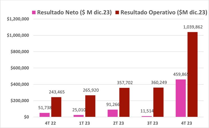 Lo grueso de la ganancia 2023 se dio en el último trimestre Lo grueso de la ganancia 2023 se dio en el último trimestre