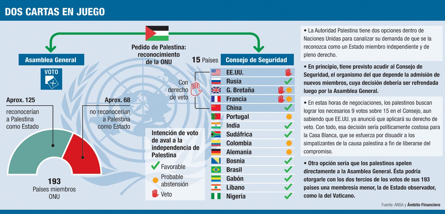 Traqueteo desde hoy en Asamblea de la ONU por admisión de Palestina (foto 1)