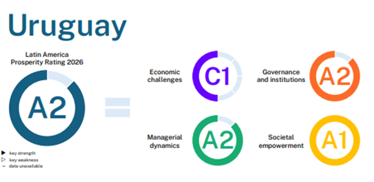 Uruguay se destaca en la mayoría de los indicadores, aunque persisten ciertos desafíos económicos. Uruguay se destaca en la mayoría de los indicadores, aunque persisten ciertos desafíos económicos.