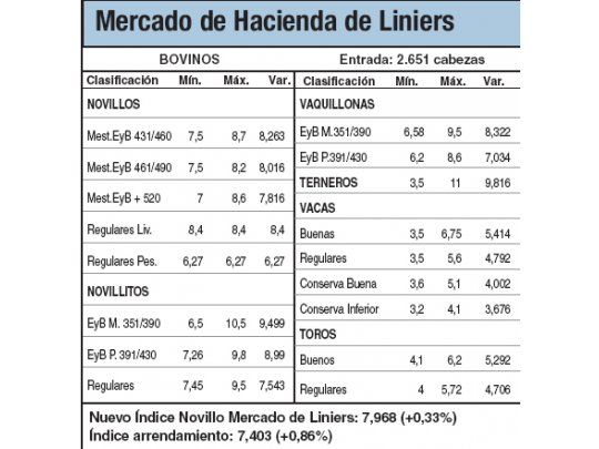 Leve suba del 0,3% en Liniers