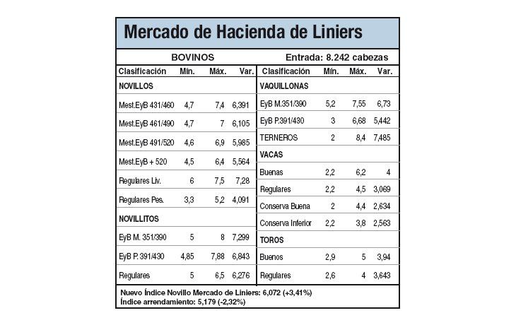 Subas del 3,4% en Liniers