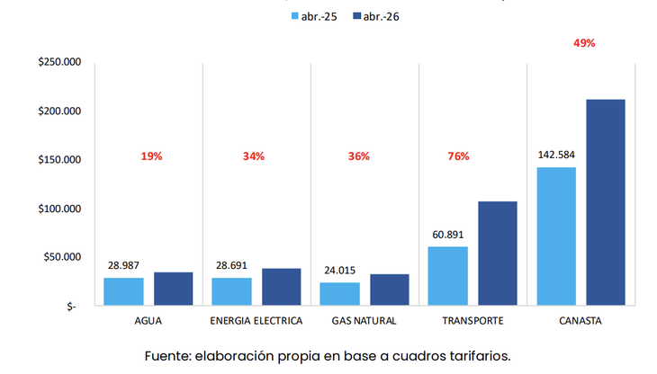 Canasta de los servicios públicos con estacionalidad y sin subsidios | AMBA Canasta de los servicios públicos con estacionalidad y sin subsidios | AMBA