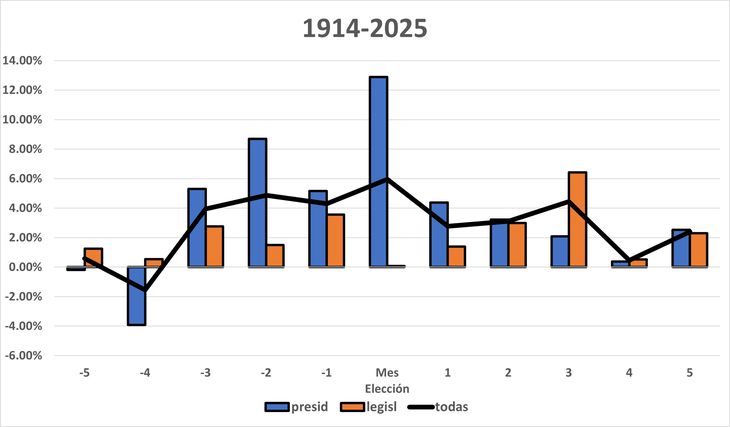 El “contenido informativo” del comportamiento del dólar previo a las elecciones legislativas ha tendido a ser históricamente mas bajo que el previo a las presidenciales. El “contenido informativo” del comportamiento del dólar previo a las elecciones legislativas ha tendido a ser históricamente mas bajo que el previo a las presidenciales.