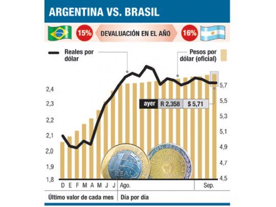 Mirando a Brasil retocan más dólar oficial: $ 5,71