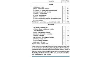 Semana sin nuevas lecturas