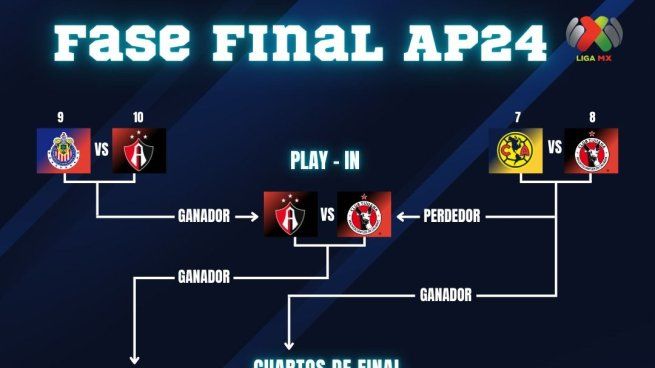 Con la clasificación de Xolos quedaron definidos los cruces por los cuartos de final de la Liga MX, que comenzarán este miércoles 27 de noviembre.