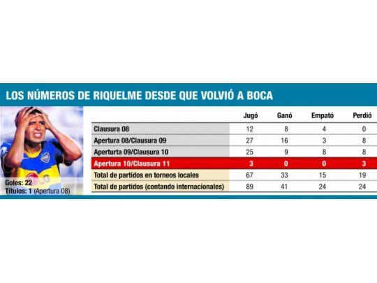 Los números de Juan Román Riquelme desde su retorno en 2008 no fueron los esperados por todos.