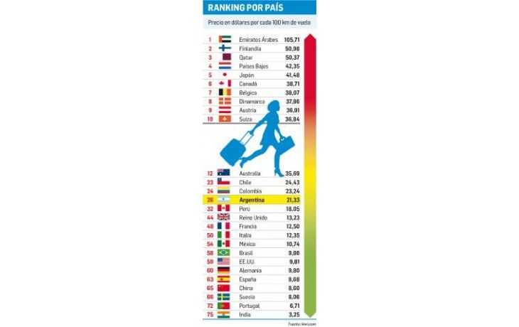La Argentina, entre los países más caros para volar