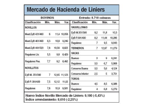 Hacienda cerró dispar por la variada calidad