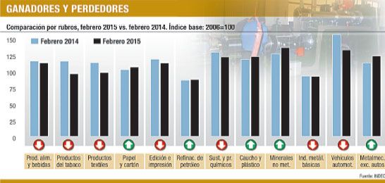 La industria cayó en febrero el 2,2% según dato del INDEC (foto 1)