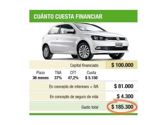 Financiando un auto se paga dos veces su valor de contado
