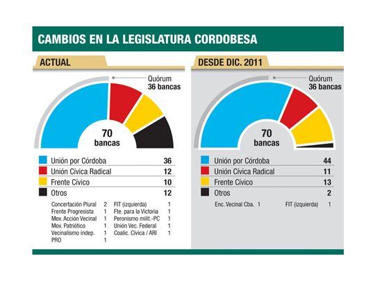 PJ amplió dominio en Legislatura y comunas