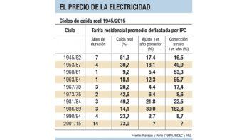 ámbito.com | Si 2015 es fin de ciclo (tarifario) en energía ¿Qué vendrá después?