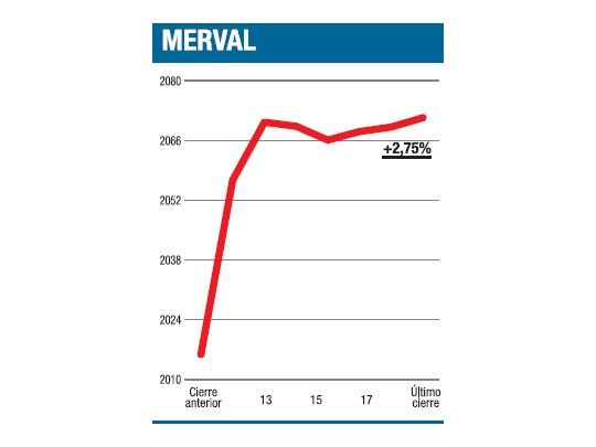 Goleada alcista: 6 a 1
