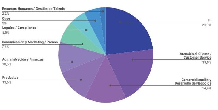  La distribución de empleados por áreas en el sector Fintech destaca la relevancia de IT y Customer Service. 