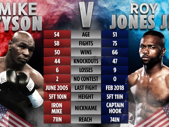 Mike Tyson y Roy Jones Jr. prometen pelear en serio en su combate en Las Vegas.