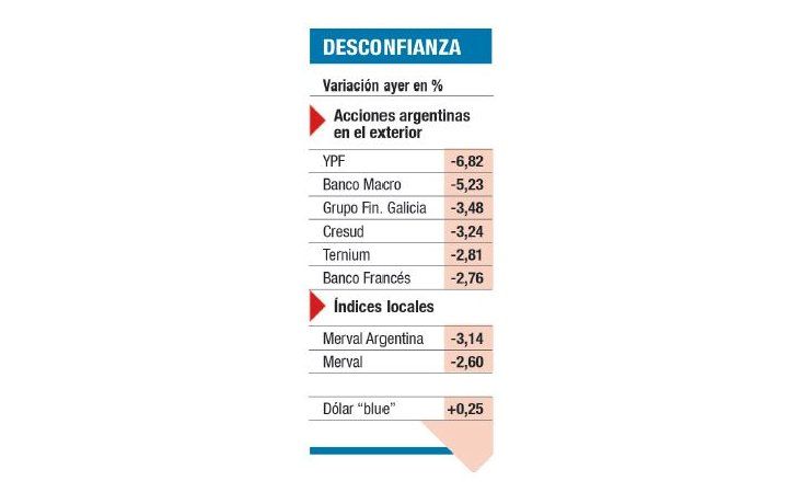 El mercado empezó a digerir triunfo de Scioli
