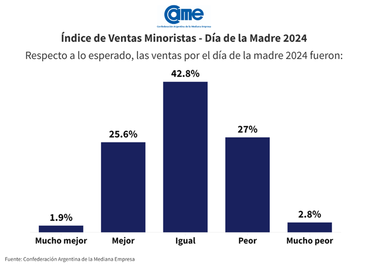 Las ventas fueron influenciadas en gran medida por las opciones de financiamiento.