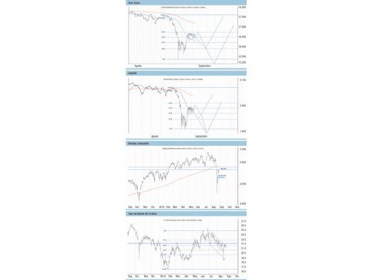 Wall Street decide el patrón de precios luego de la debacle