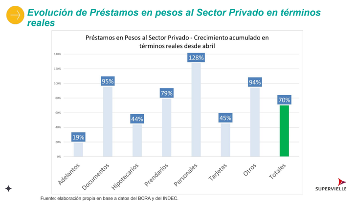 Flyer elaborado por Banco Supervielle sobre el desempeño de las líneas de crédito en lo que va del año. Flyer elaborado por Banco Supervielle sobre el desempeño de las líneas de crédito en lo que va del año.