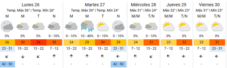 El pronóstico del clima esta semana en el AMBA. El pronóstico del clima esta semana en el AMBA.