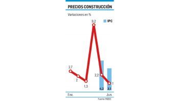 Construcción: en el año costo sube ya el 19,5%
