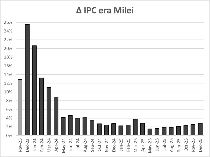 En los últimos siete meses la inflación se ha venido acelerado en contra de las proyecciones del gobierno y su visión de la teoría monetarista. Enero promete ser algo menor, pero no iniciaría una tendencia En los últimos siete meses la inflación se ha venido acelerado en contra de las proyecciones del gobierno y su visión de la teoría monetarista. Enero promete ser algo menor, pero no iniciaría una tendencia
