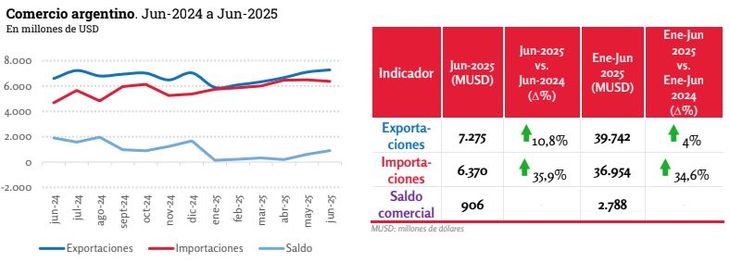 Fuerte incremento de las importaciones que subieron 34,6% interanual. Fuerte incremento de las importaciones que subieron 34,6% interanual.