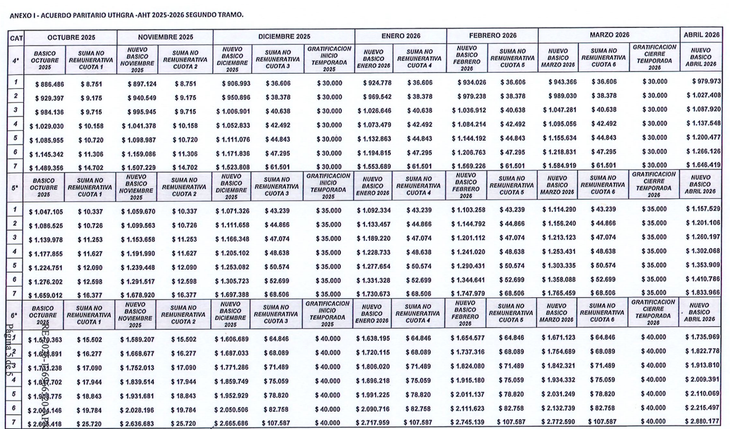 UTHGRA acordó las escalas salariales hasta abril de 2026. UTHGRA acordó las escalas salariales hasta abril de 2026.