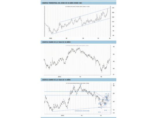 ¿Los bonos anticipan la crisis del año 2016?