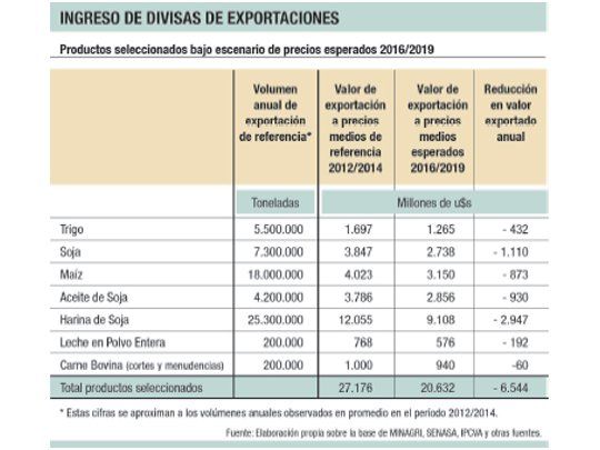Por caída de precios internacionales se pierden u$s 6.500 M