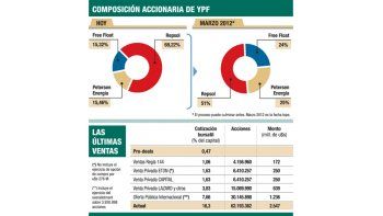 ámbito.com | Repsol vende más YPF (6,67% a u$s 1.075 M)
