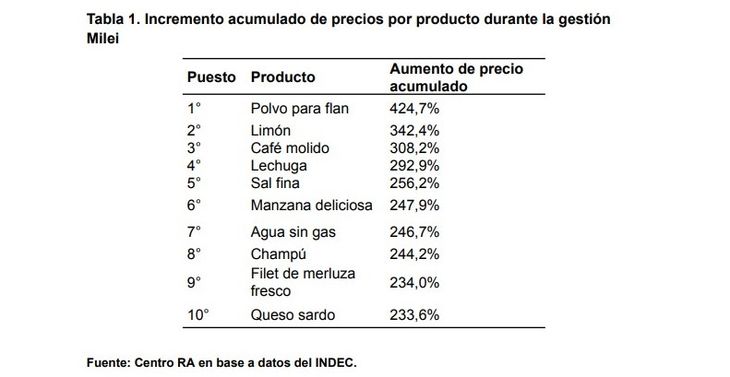 Fuente: Centro de Estudios para la Recuperación Argentina (Centro RA) de la Facultad de Ciencias Económicas de la Universidad de Buenos Aires Fuente: Centro de Estudios para la Recuperación Argentina (Centro RA) de la Facultad de Ciencias Económicas de la Universidad de Buenos Aires