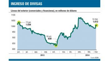 ámbito.com | Reclaman a bancos que tomen divisas del exterior