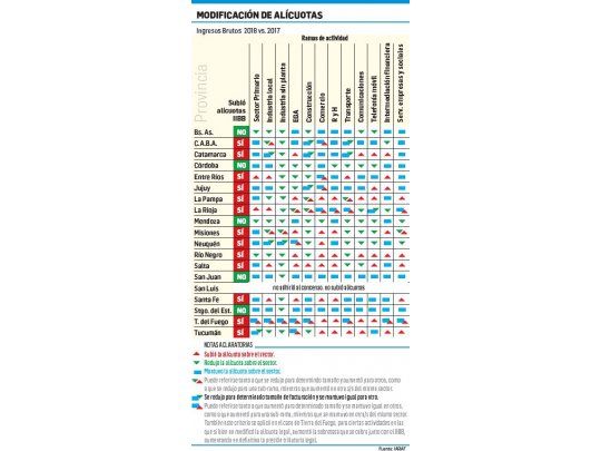 Sólo 5 provincias cumplen Pacto Fiscal sin subir Ingresos Brutos