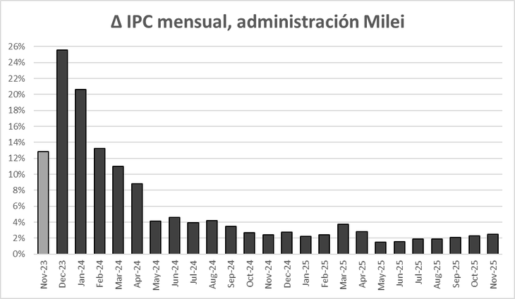 En los últimos seis meses la inflación se ha venido acelerado en contra de las proyecciones del gobierno y su visión de la teoría monetarista. En los últimos seis meses la inflación se ha venido acelerado en contra de las proyecciones del gobierno y su visión de la teoría monetarista.