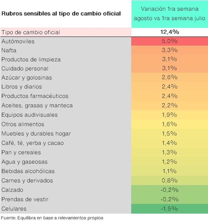 El dólar se aceleró a fines de julio y ello podría tener impacto en la inflación de agosto.