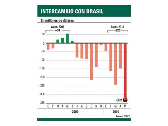 Otro fracaso de Moreno: pese a trabas, déficit con Brasil